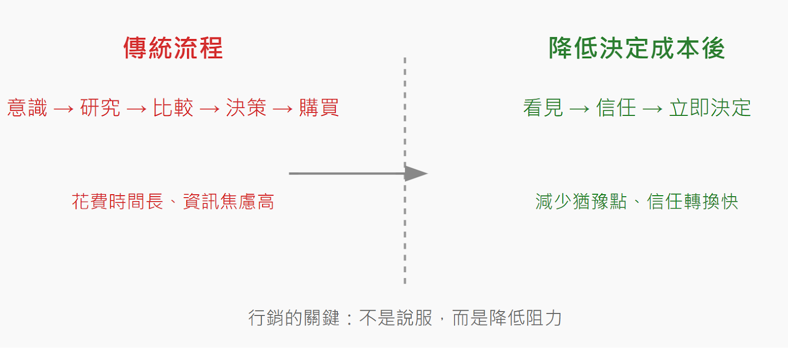 行銷關鍵在消除阻力簡報截圖