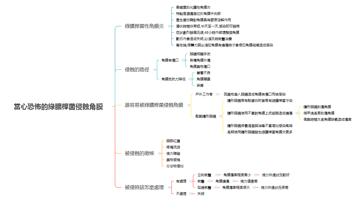 隱形眼鏡綠膿桿菌感染案例示意，紅腫流淚視線模糊的眼部狀況
